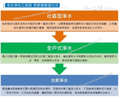 3M 社區全水淨化